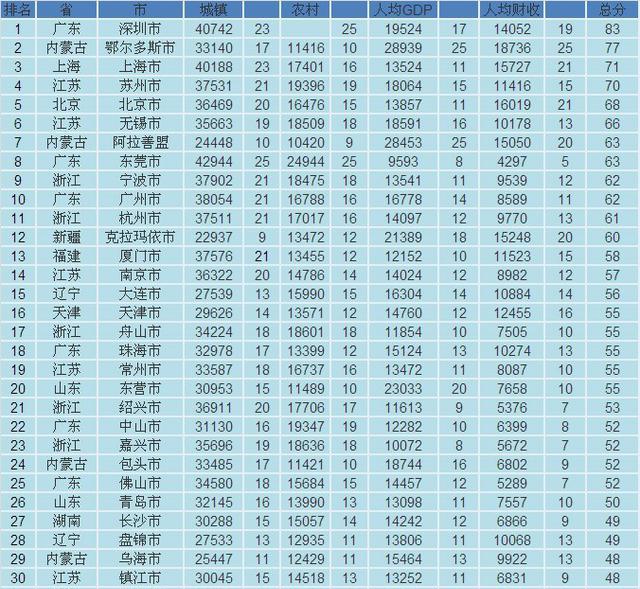 中国336个城市富裕程度排名出炉 厦门排名第13