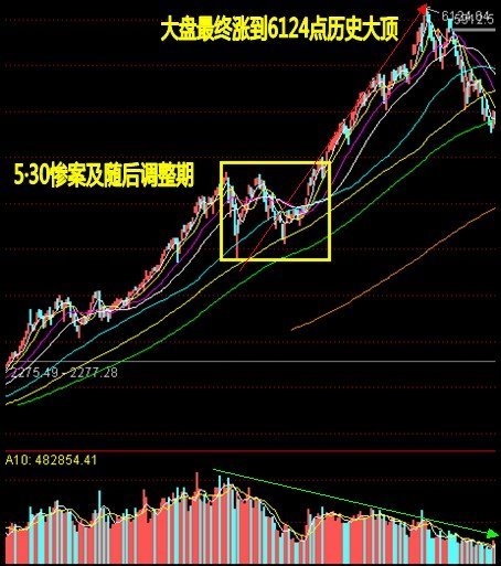 A股530六周年祭:为了忘却的纪念