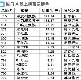 福建首富排行榜2019【相关词_福建首富排行榜2018】