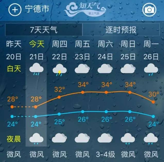 福建明日部分地区有暴雨 各地将迎高温天气