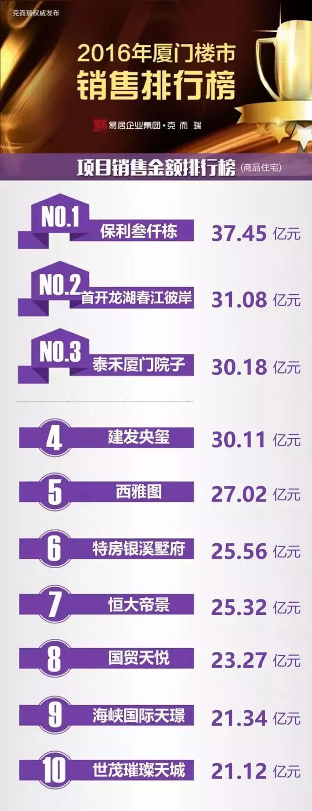 厦门地产排行_2021中国房地产市场投资前景排行出炉!厦门和泉州排在……