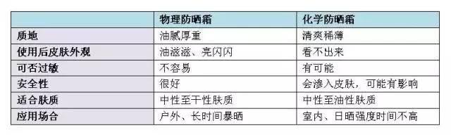 夏天已经到了 你还不知道如何正确使用防晒?