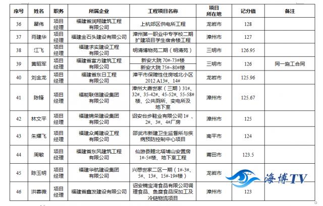 福建省住建厅公布黑名单 30家施工企业在列