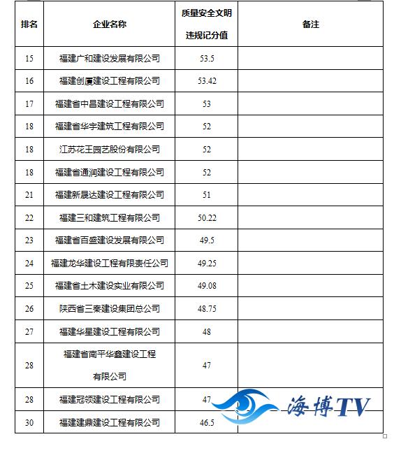 福建省住建厅公布黑名单 30家施工企业在列
