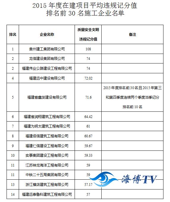 福建所有施工企业名单