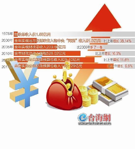 改革开放40年 厦门市“钱袋子”增长816.97倍