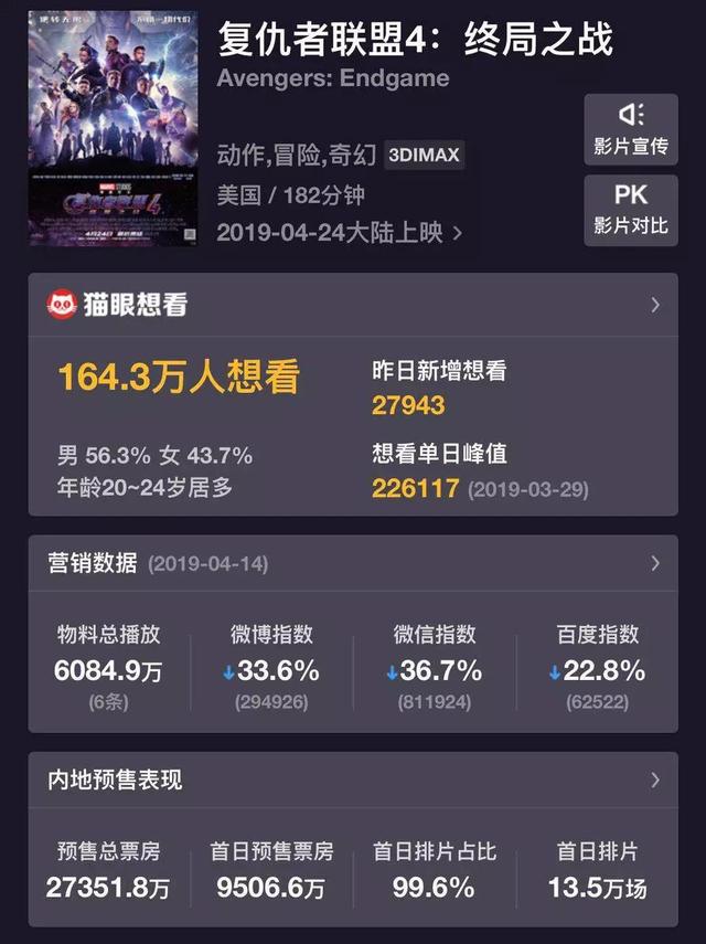 《复联4》售票疯狂飙高!免费电影票等你拿!