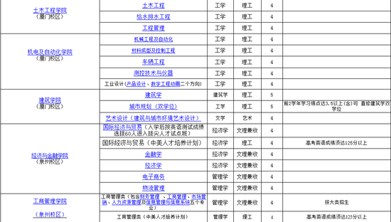 华侨大学专业排名_华侨大学