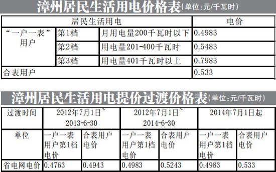 东阶梯电价怎么算