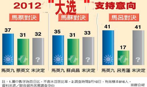 蔡英文宣布参选2012 台媒民调:马英九领先