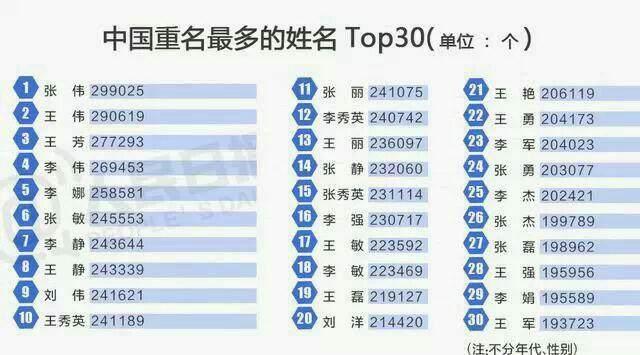 中国重名最多的30个名字!感觉00后小孩都叫子