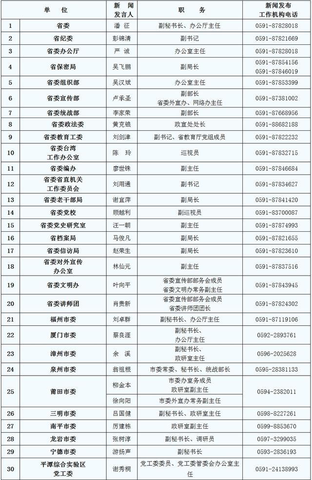 福建公布15年度党委政府新闻发言人名单和电话