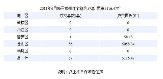 6月06日福州住宅签约57套 面积5116.47㎡