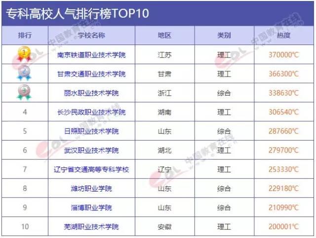 2019高校人气排行榜_最具人气大学排行榜7月榜单发布 清华大学排第一