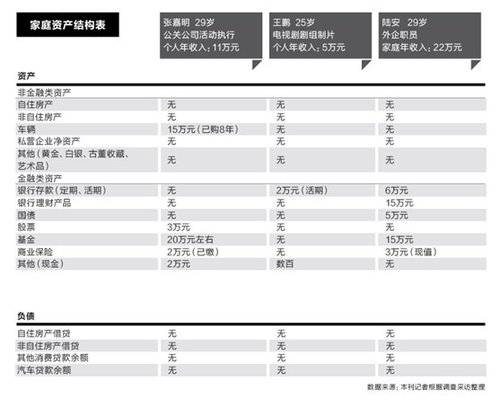 80后独生子女家庭资产调查:为你明确投资方向