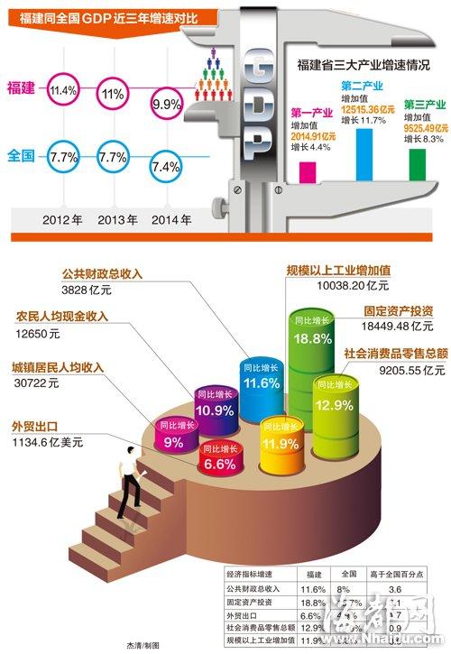 福建人均gdp_31省经济“成绩单”出炉福建人均GDP首次突破1万美元