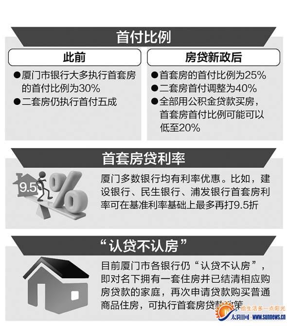 厦门首套房首付放宽至25% 二套房首付比例为