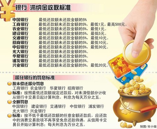 透支11万还44万 信用卡全额罚息狠过“利滚利”