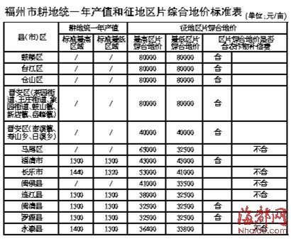 福州调整征地补偿标准最低调整为3.25万元\/亩