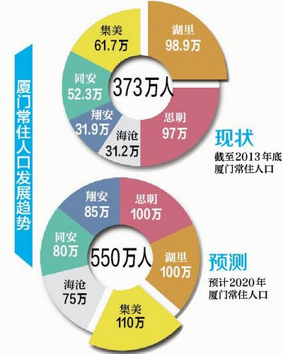 厦门常住人口2019人数_厦门人口规划图