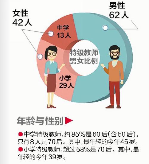 福建省特级教师厦门最多 厦门共有特级教师104人