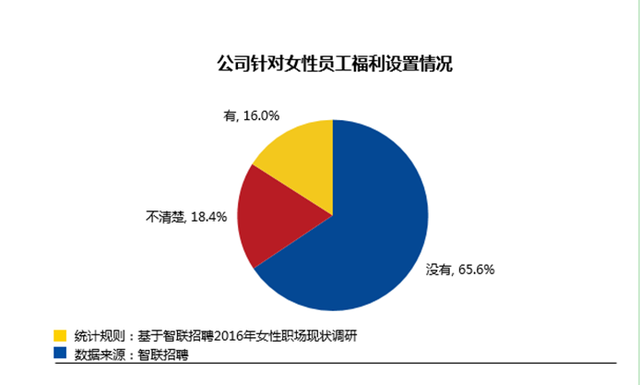 2016年女性职场现状调研报告