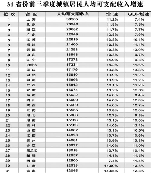 26省份前三季度人均gdp_中国省份地图