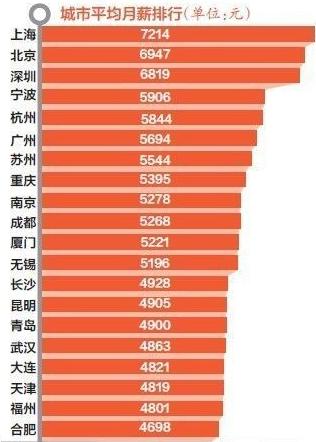 迪拜人均月收入_厦门白领月收入