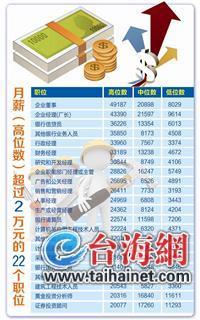 上海增值税普通发票_上海普通白领的收入