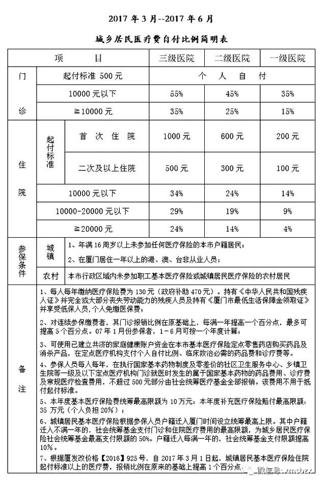 厦门市民住院自付比例降低 门诊统筹限额提高