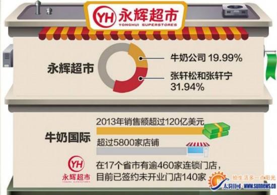 牛奶巨头57亿入股永辉超市 今年在闽开10家门店