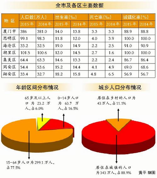 厦门常住人口_厦门去年常住人口373万 3年前开始出现女多男少(3)