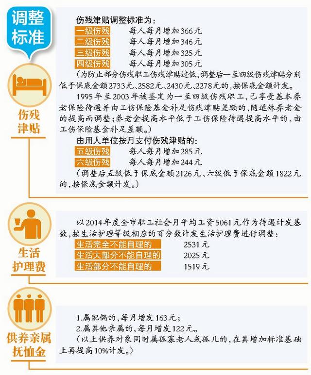 厦门提高工伤保险定期待遇 预计10月底全面完