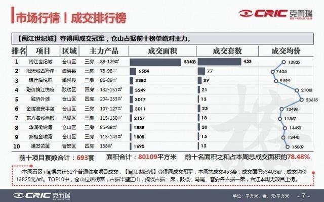 7月福州楼市量涨价跌 业内称房价有望再跌