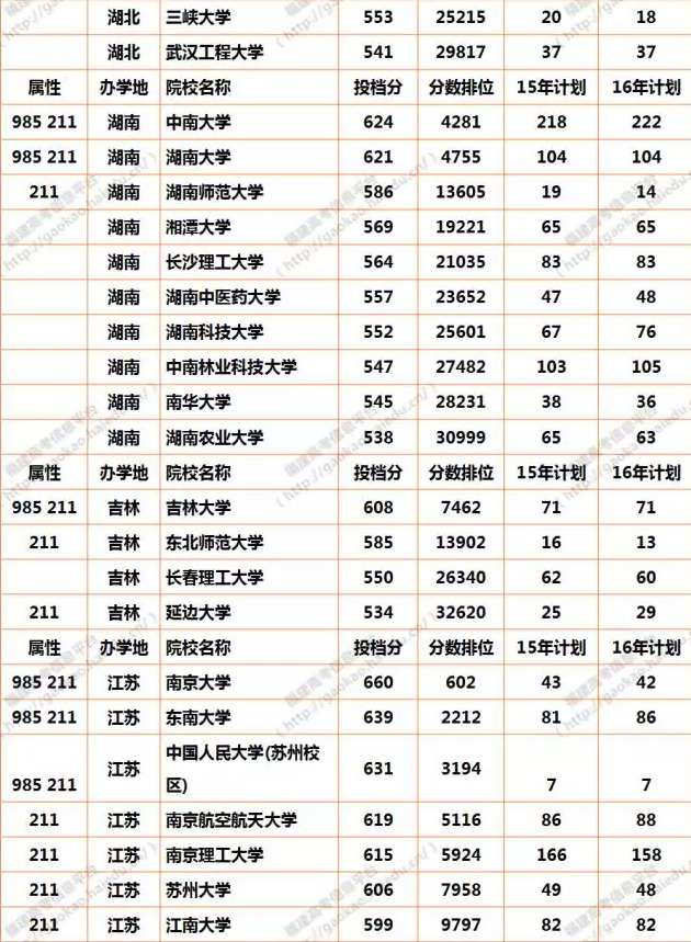 2016年福建省高考考生报考本一批院校攻略