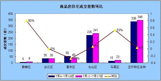 7.4-7.10福州住宅成交336套 环比下跌27.27%