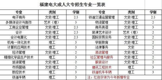 福建广播电视大学成人大专新增5个专业