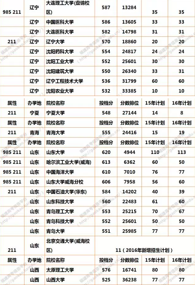 2016年福建省高考考生报考本一批院校攻略