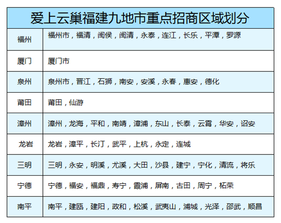 强势登陆|爱上云巢福建花开30城，30亿共筑计划