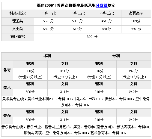 福建省历年高考分数线对比