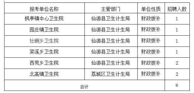 莆田拟公开招聘8名全科医生 快看报名时间