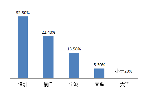 北京服务业占区域GDP_北京各区gdp2020(2)