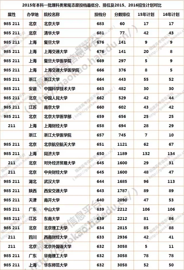 2016年福建省高考考生报考本一批院校攻略