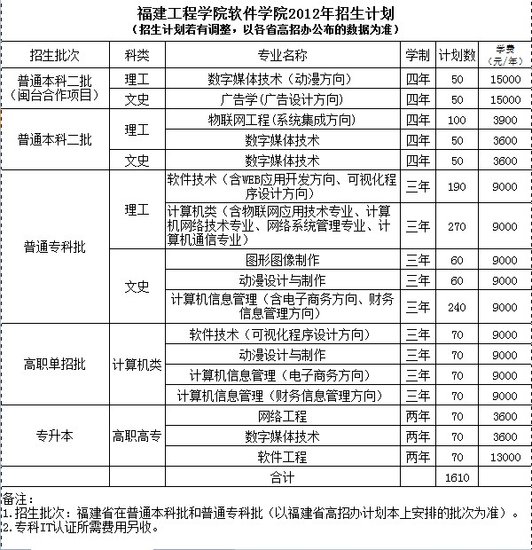 福建工程学院软件学院2012年招生计划