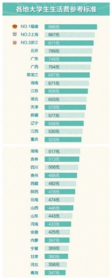 网传大学生生活费参考标准 福建886元排第一