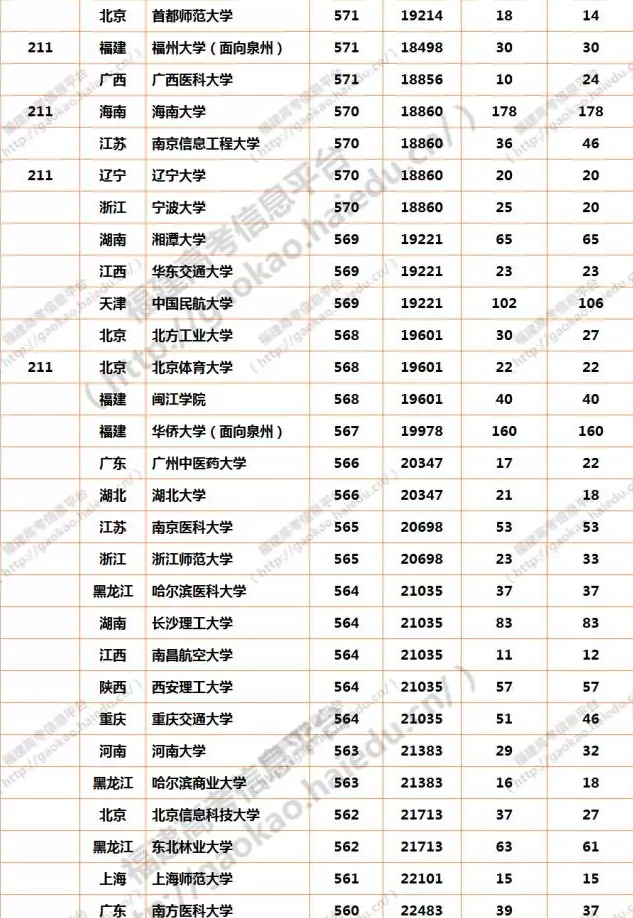 2016年福建省高考考生报考本一批院校攻略
