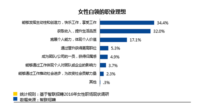 2016年女性职场现状调研报告