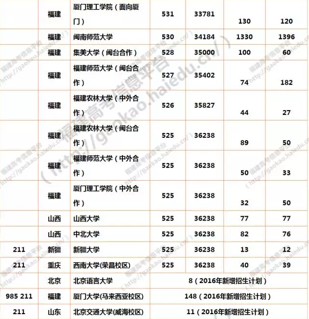 2016年福建省高考考生报考本一批院校攻略