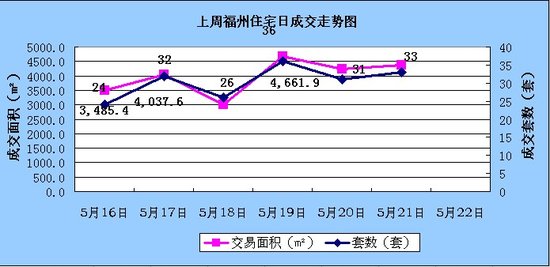 上周福州住宅成交182套 环比下跌35.46%