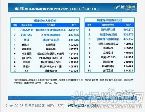 福建媒体微博影响力排行出炉 福州新闻网上榜
